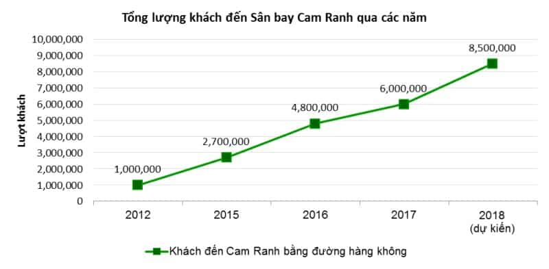 Tổng lượng khách đến Sân bay Cam Ranh qua các năm