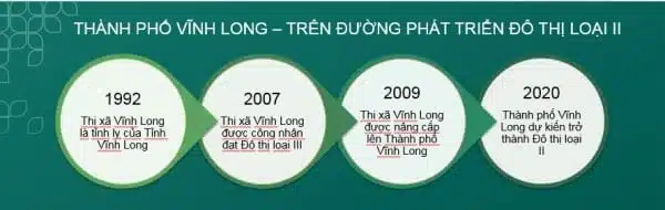 Vĩnh Long đang trên đường phát triển thành đô thị loại 2