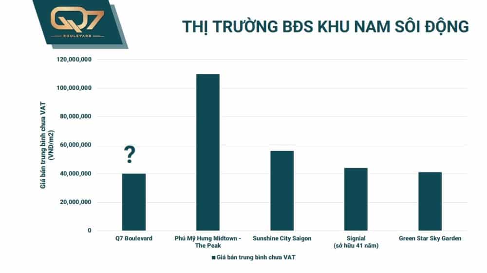 Giá bán Q7 Boulevard nằm trên con đường tỷ đô Nguyễn Lương Bằng chỉ hơn 1 nữa các dự án khác trong khu vực