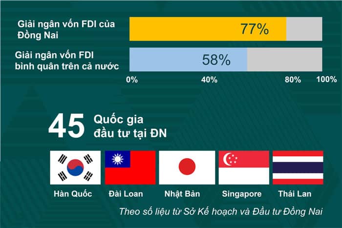 Tỷ lệ giải ngân vốn FDI của tỉnh Đồng Nai