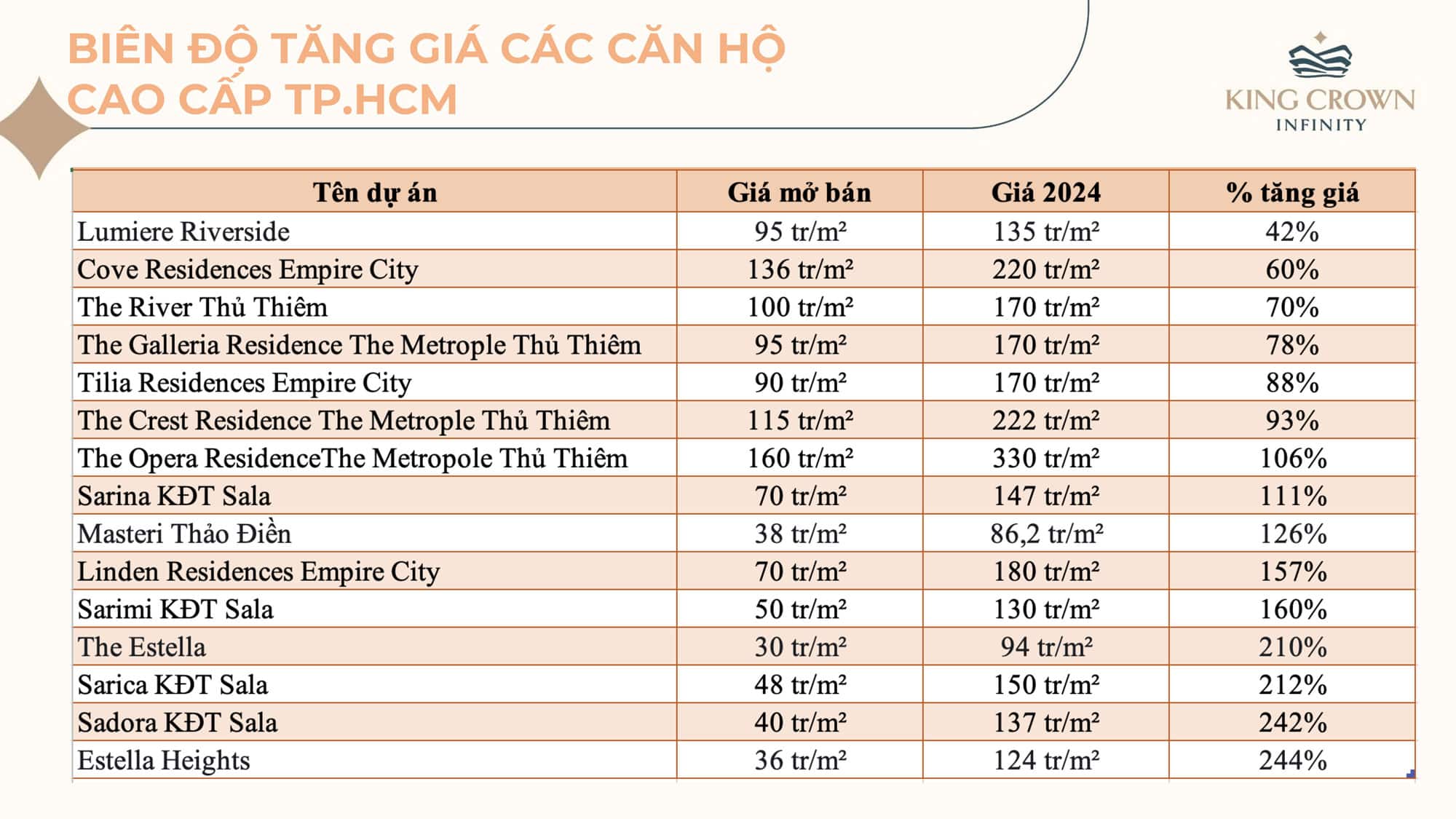 Biên độ tăng giá các dự án căn hộ cao cấp quanh khu vực