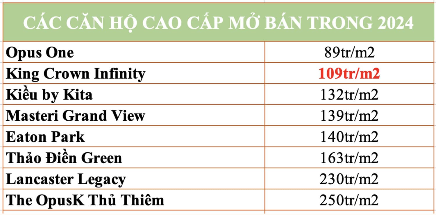 Giá bán các dự án cao cấp quanh King Crown Infinity