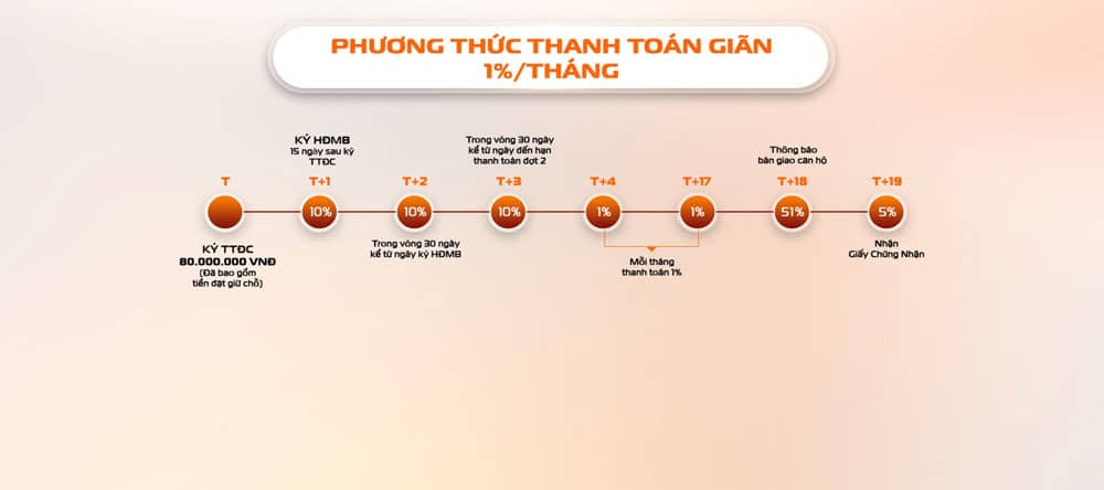 Phương thức thanh toán giãn – chỉ 1%/tháng